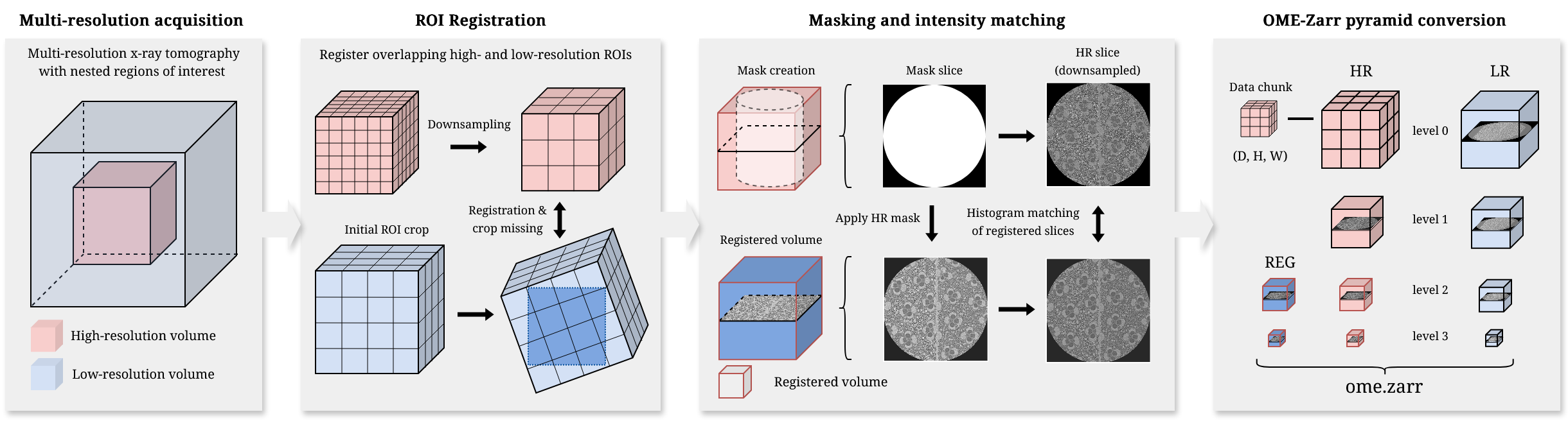 Illustration of our preprocessing pipeline for VoDaSuRe